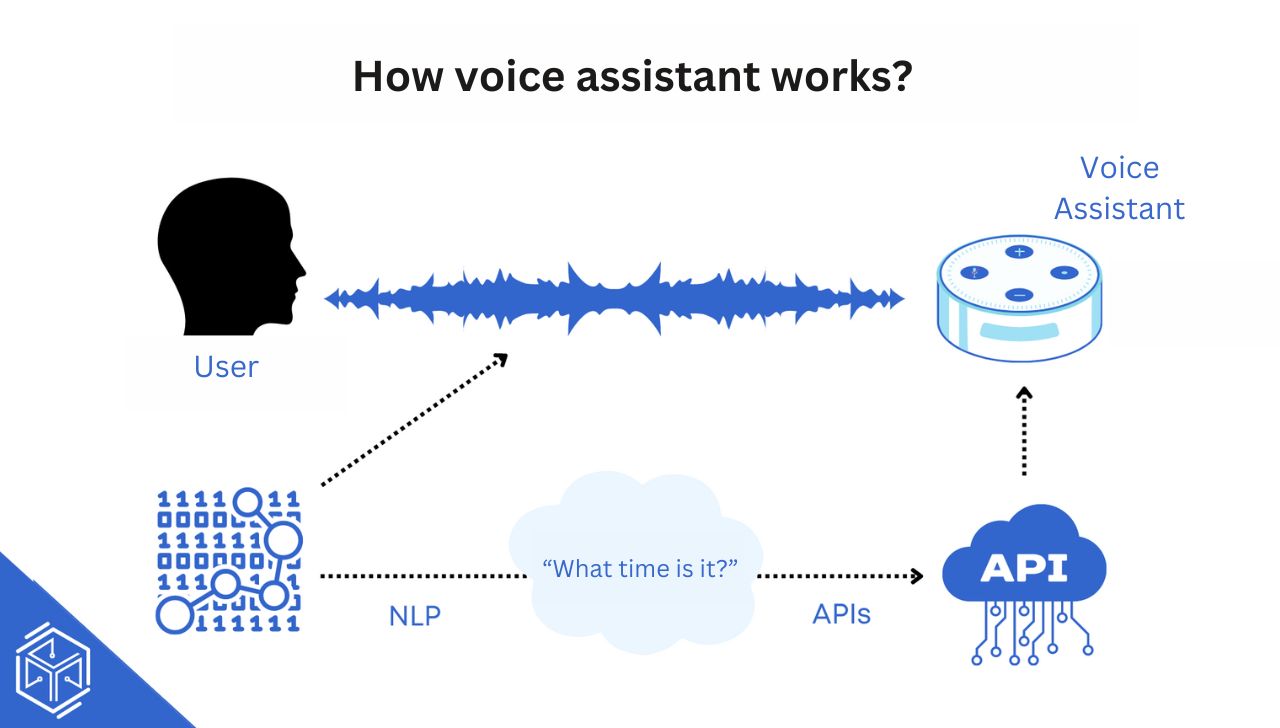 How voice assistants work