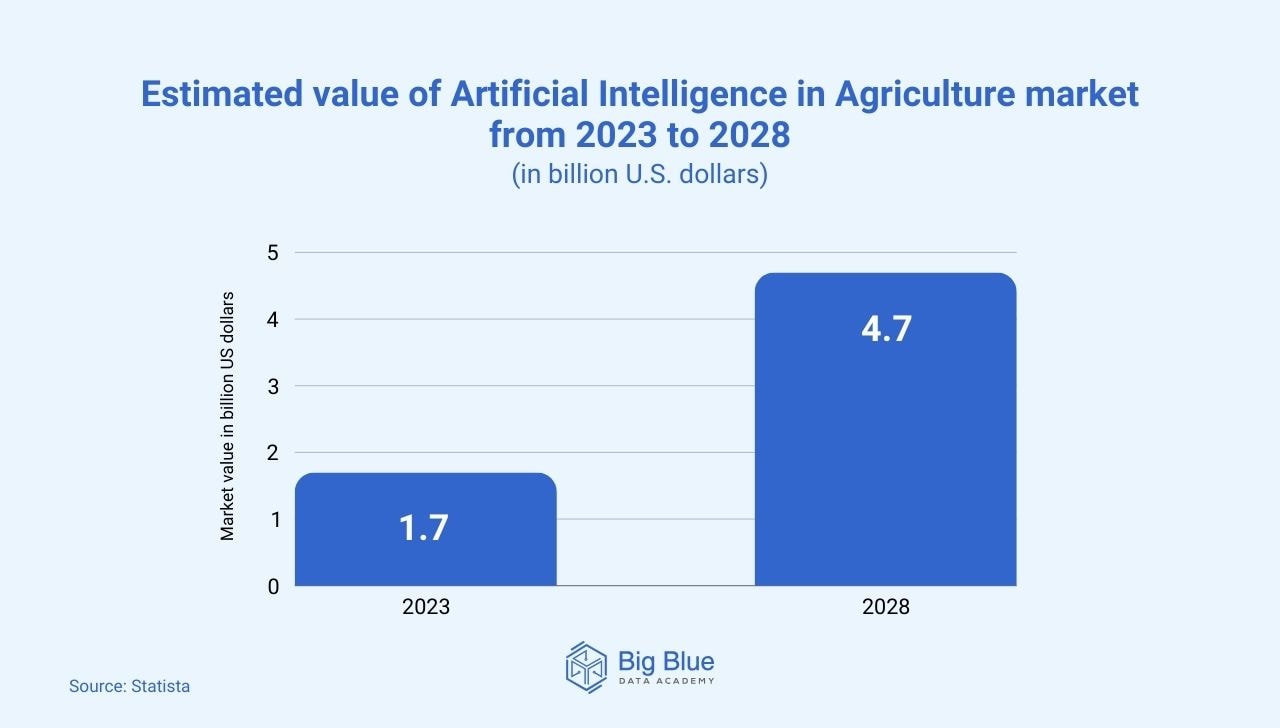 AI in agriculture