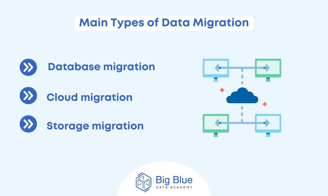 Data Migration: Definition, Types & Strategy